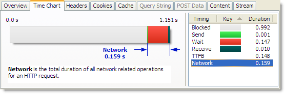 Time chart for jQuery at httpwatch.com