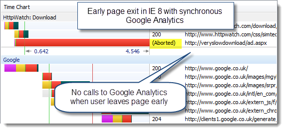 Early page exit in IE 8 with synchronous Google Analytics