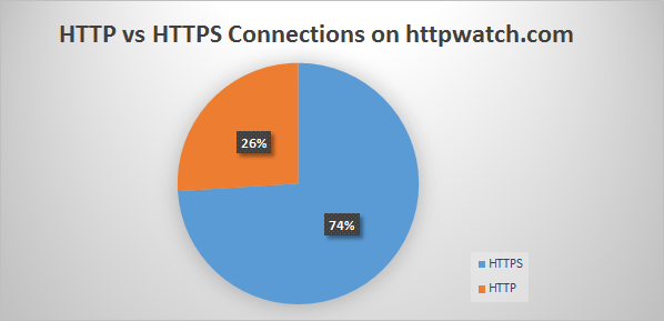HTTPS Connections Chart