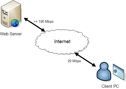 Download Scenario (100 Mbps server and 20 Mbps client)