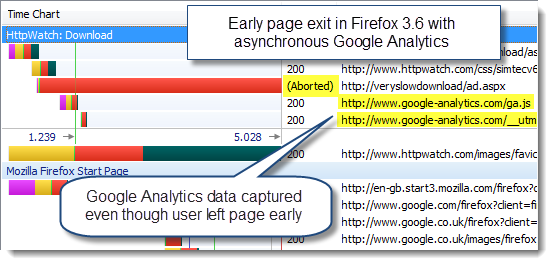 Early page exit in Firefox 3.6 with asynchronous Google Analytics