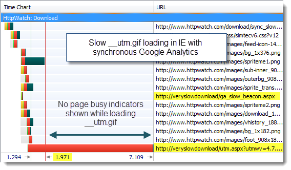 Slow __utm.gif with synchronous Google Analytics